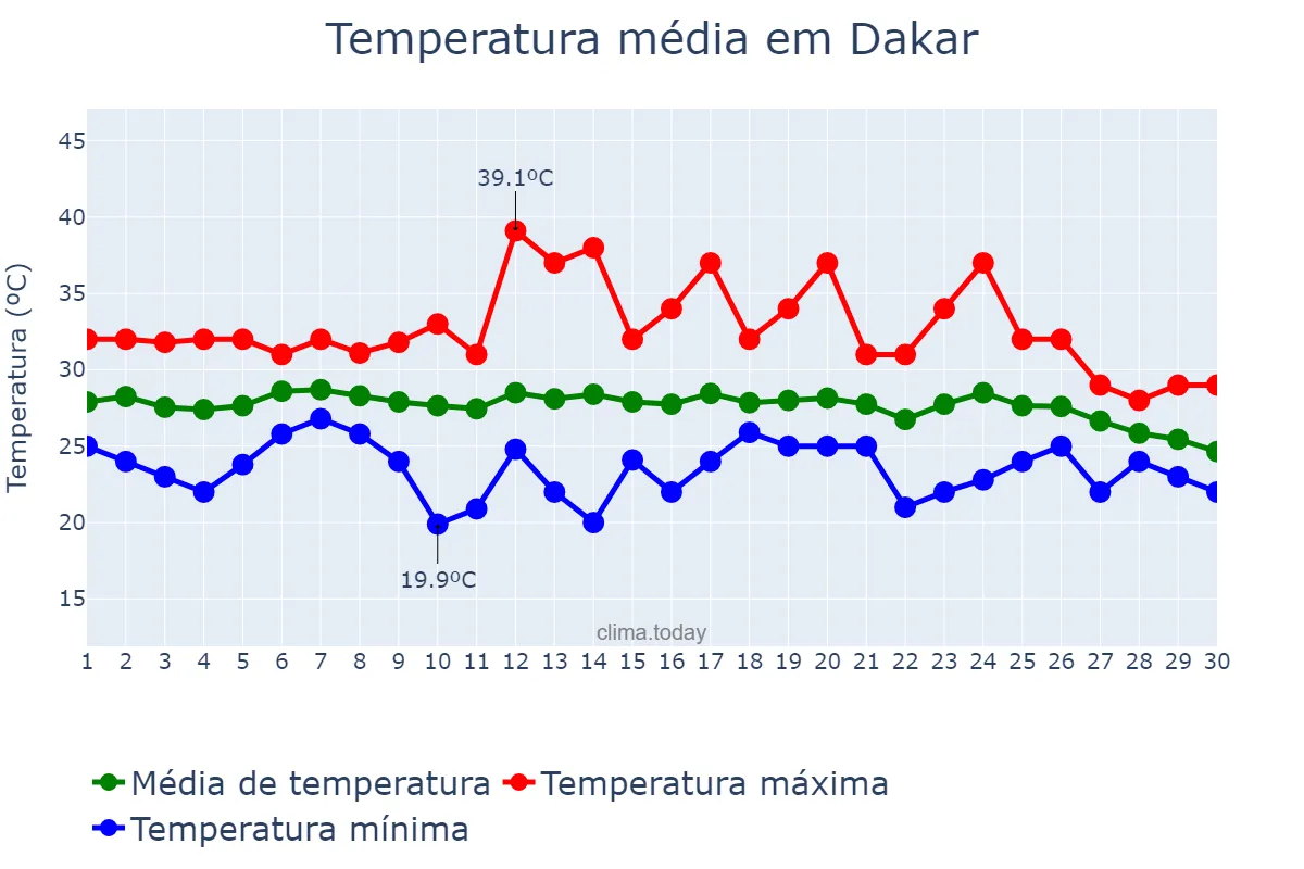 Temperatura em novembro em Dakar, Dakar, SN
