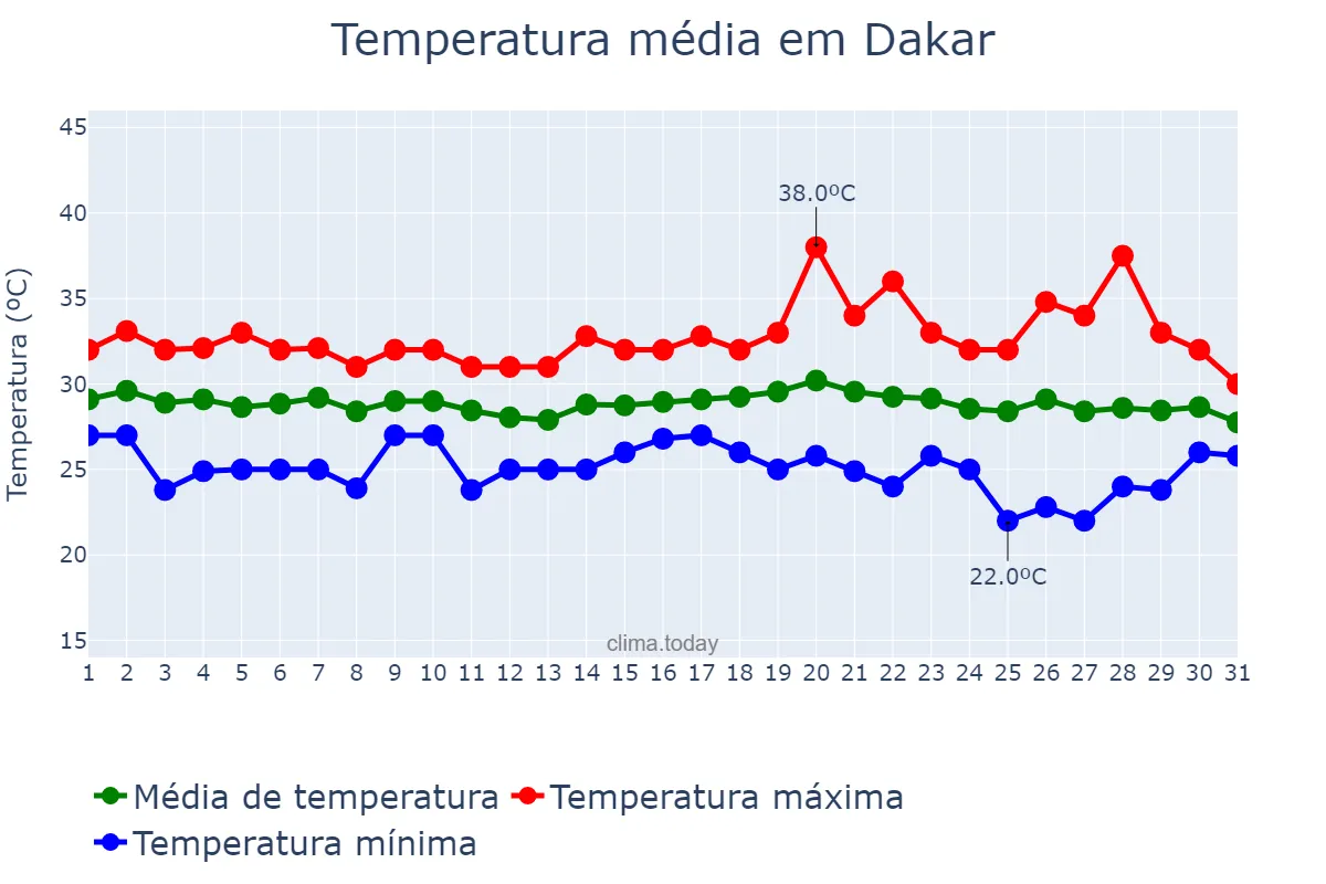 Temperatura em outubro em Dakar, Dakar, SN