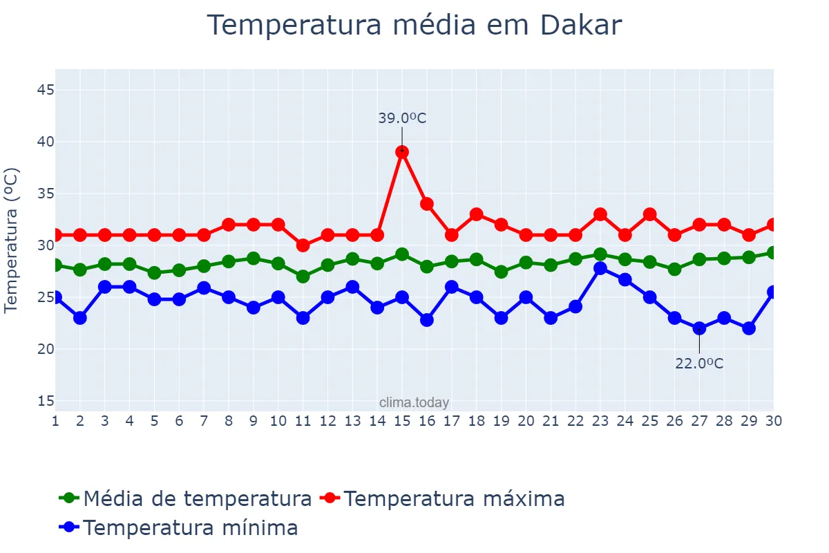 Temperatura em setembro em Dakar, Dakar, SN