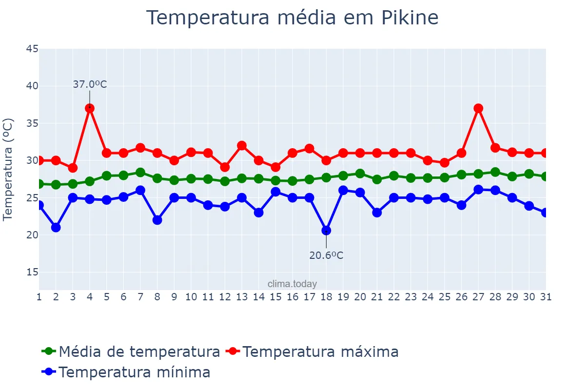 Temperatura em julho em Pikine, Dakar, SN