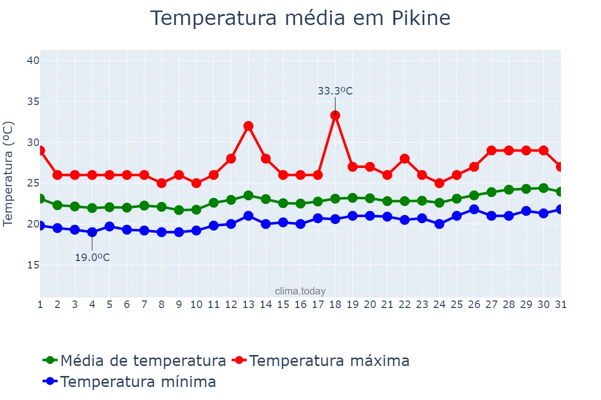 Temperatura em maio em Pikine, Dakar, SN