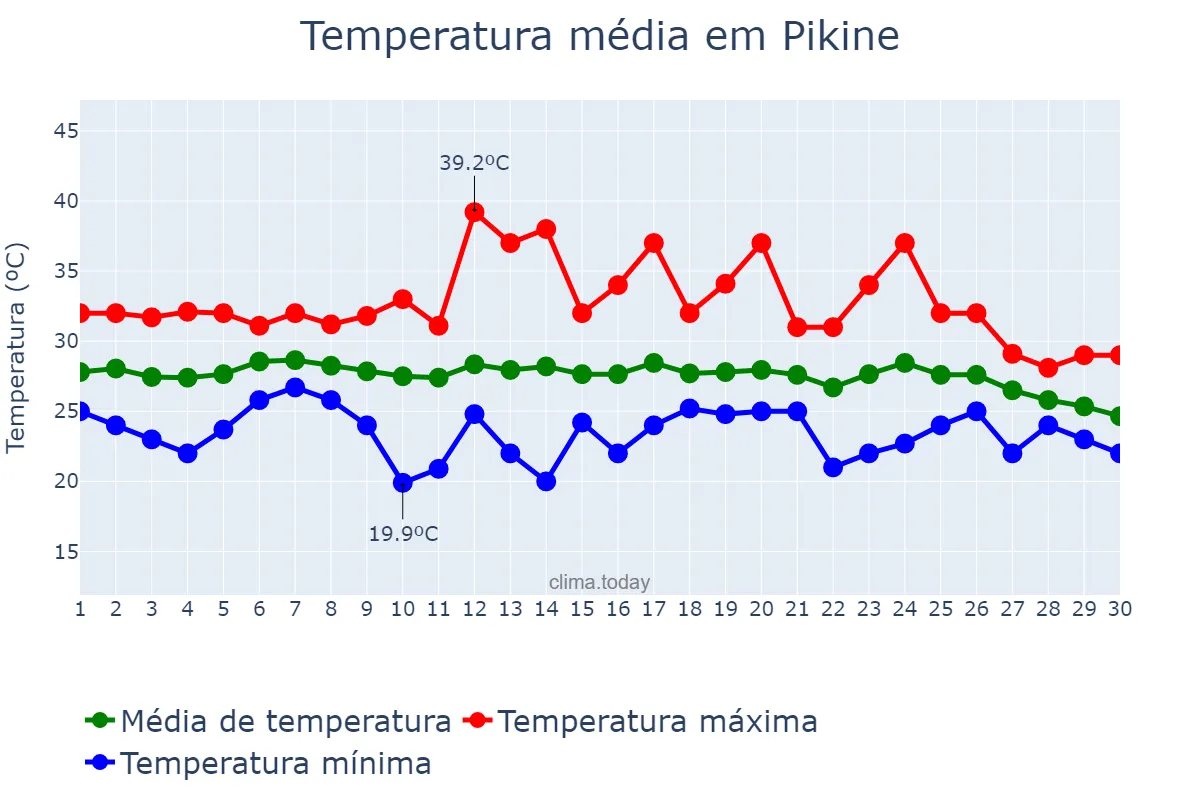 Temperatura em novembro em Pikine, Dakar, SN