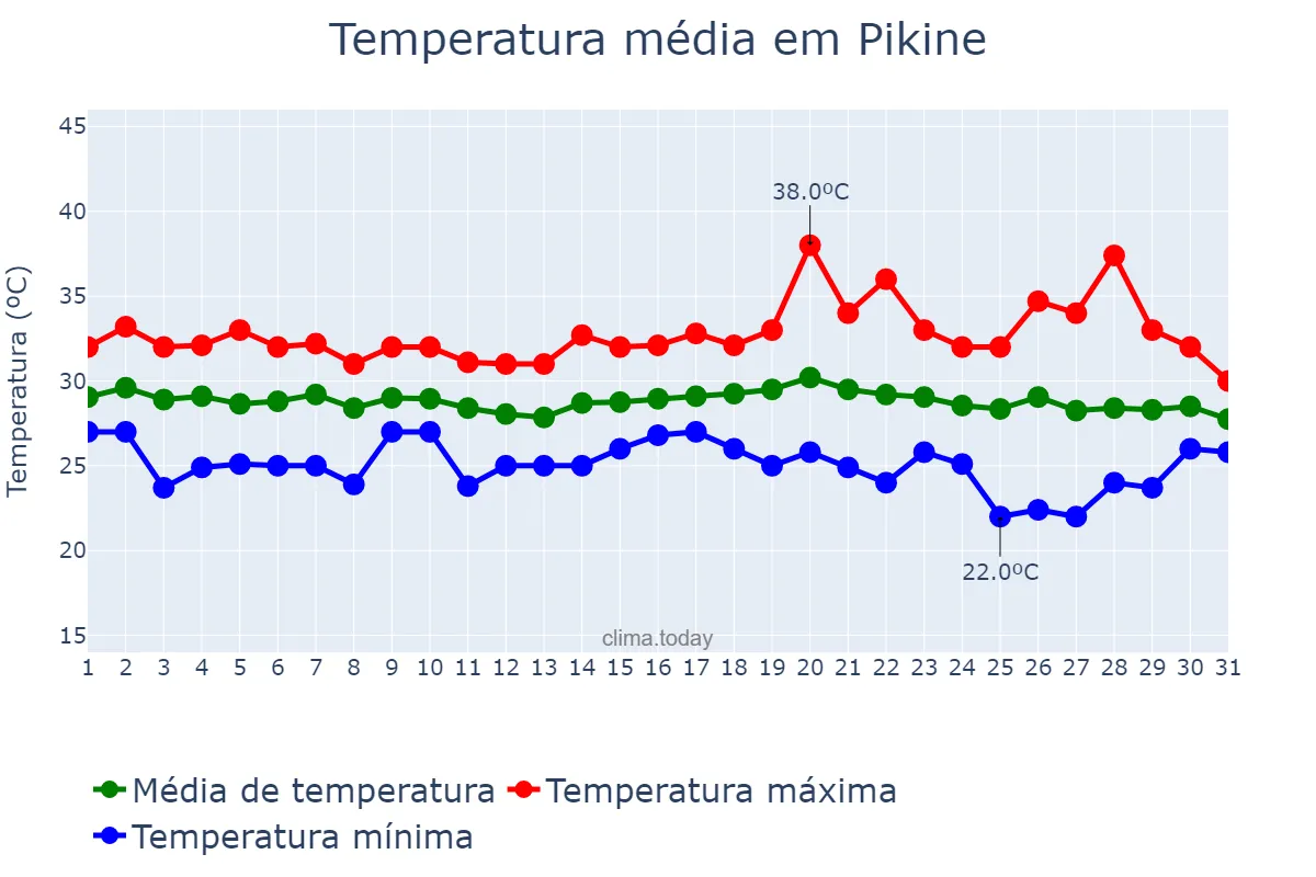 Temperatura em outubro em Pikine, Dakar, SN