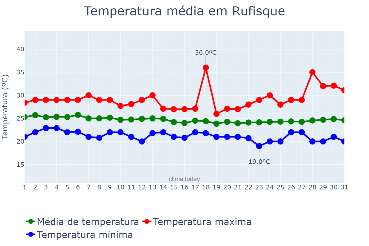 Temperatura em dezembro em Rufisque, Dakar, SN