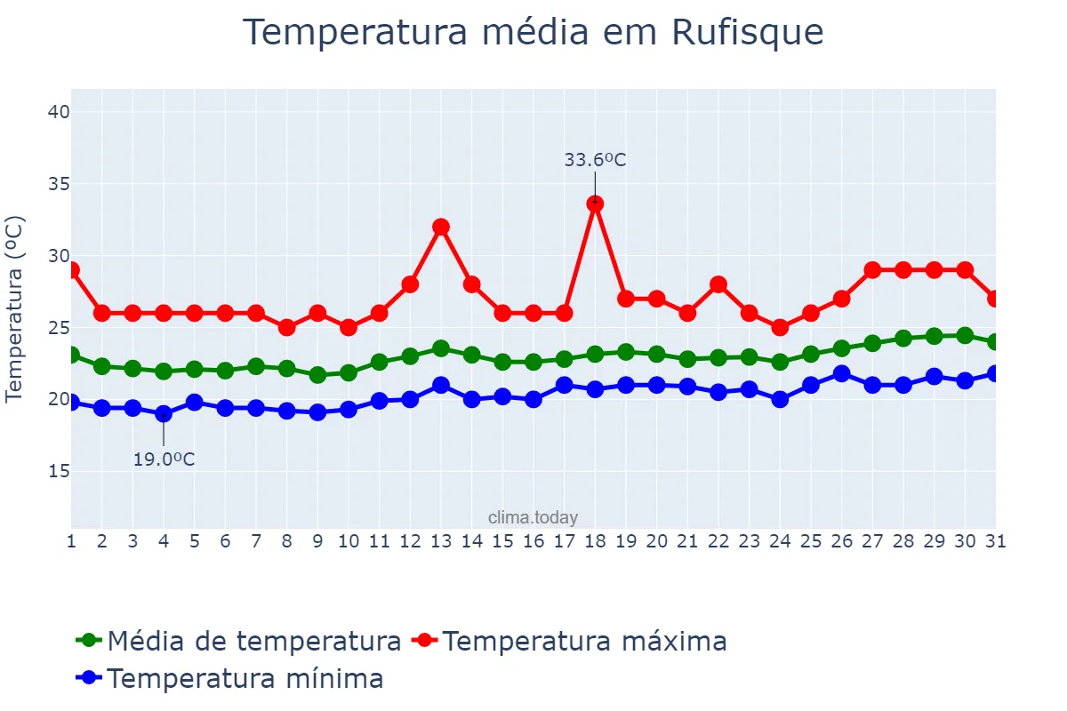 Temperatura em maio em Rufisque, Dakar, SN