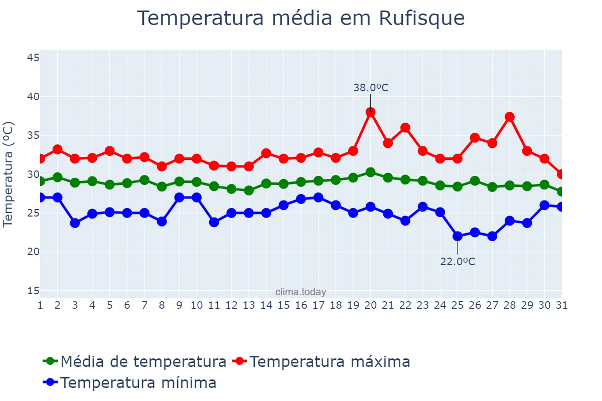 Temperatura em outubro em Rufisque, Dakar, SN