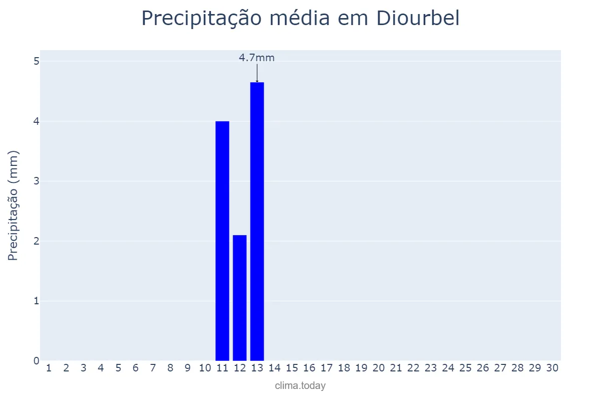 Precipitação em abril em Diourbel, Diourbel, SN
