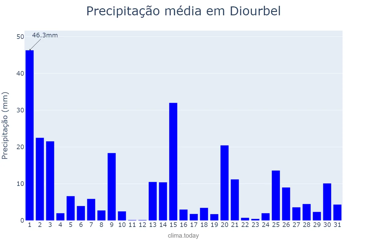 Precipitação em agosto em Diourbel, Diourbel, SN