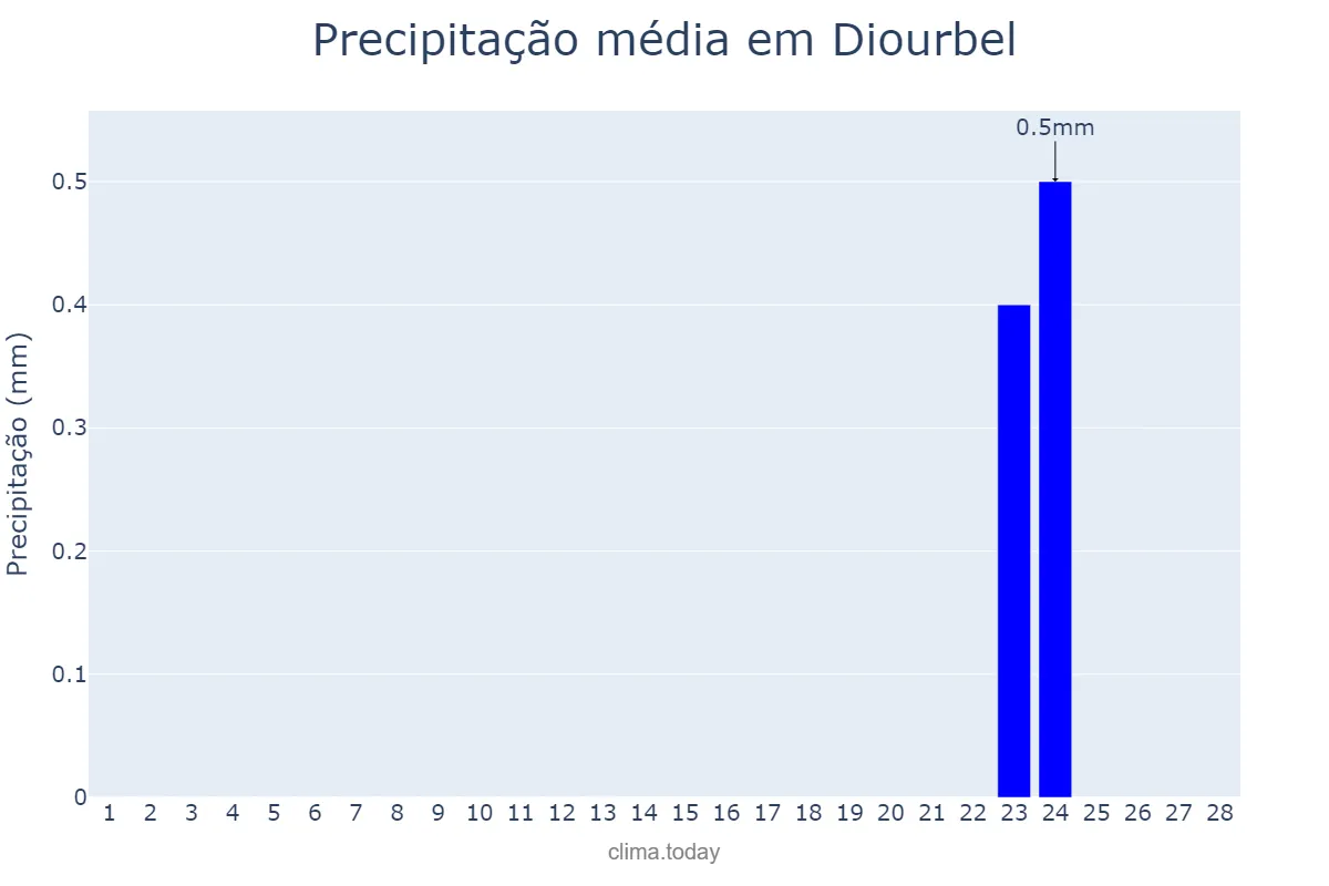 Precipitação em fevereiro em Diourbel, Diourbel, SN