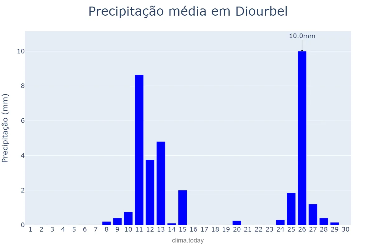 Precipitação em junho em Diourbel, Diourbel, SN