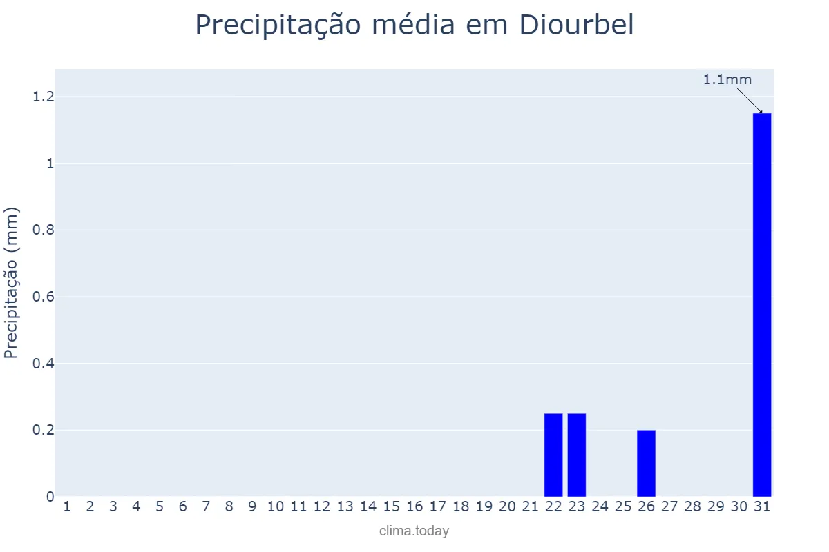 Precipitação em marco em Diourbel, Diourbel, SN