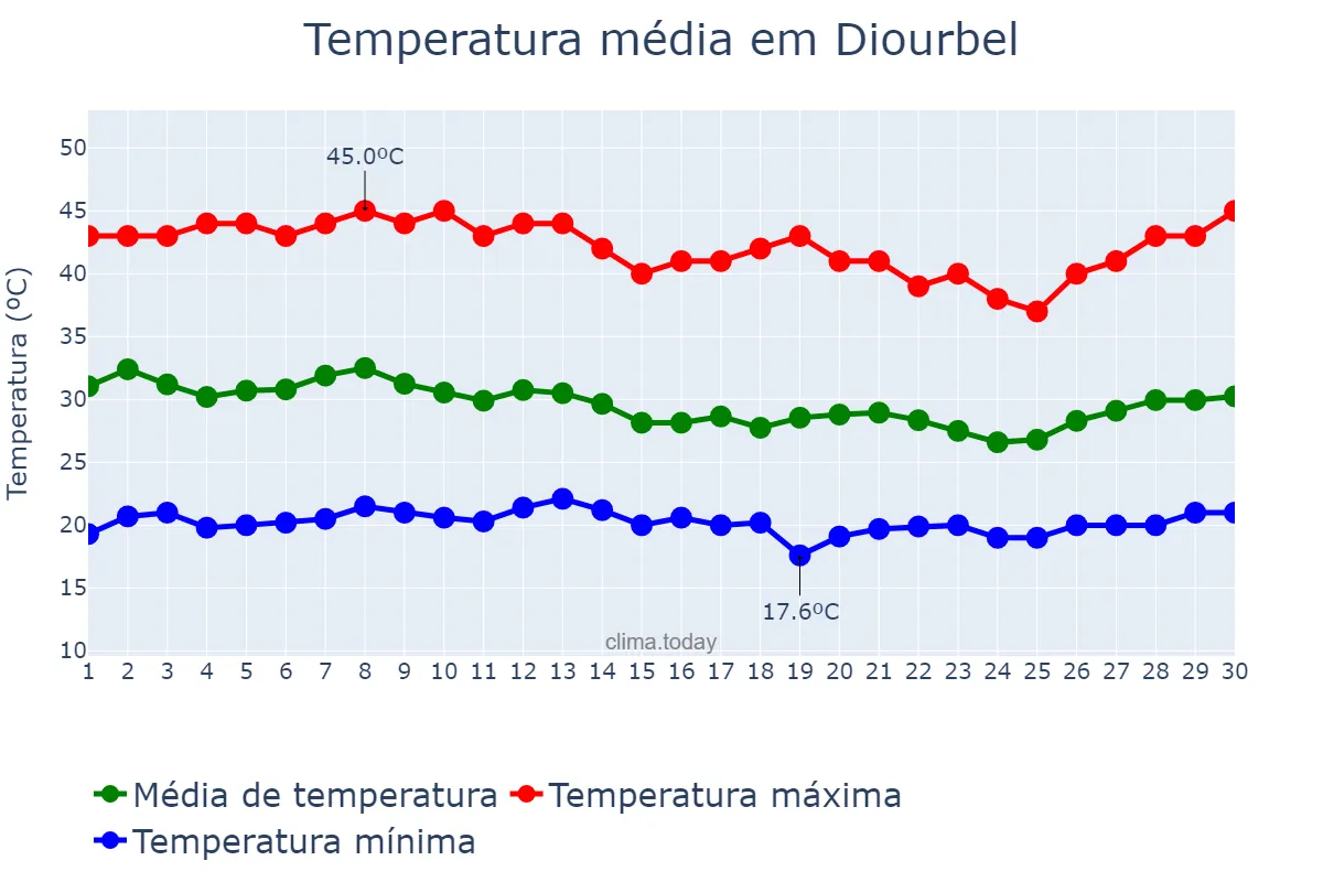 Temperatura em abril em Diourbel, Diourbel, SN