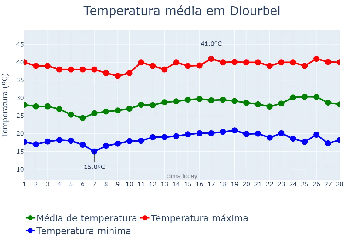 Temperatura em fevereiro em Diourbel, Diourbel, SN