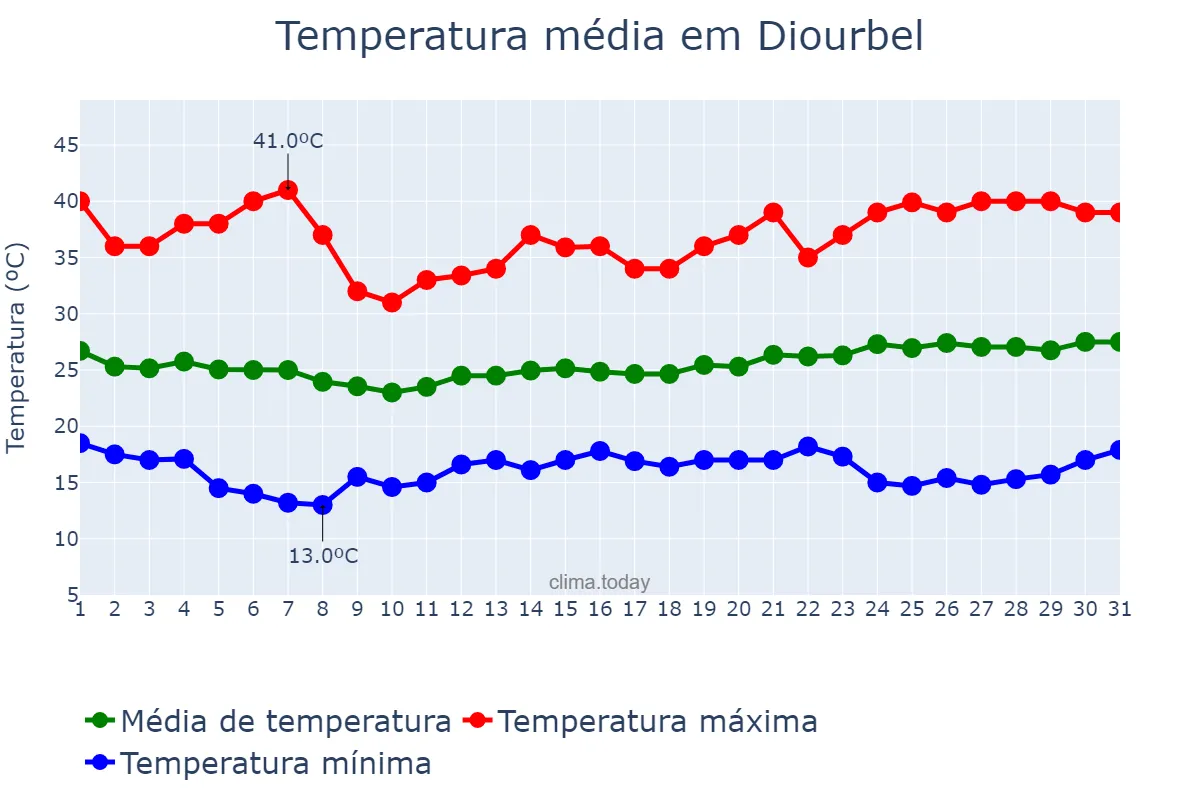 Temperatura em janeiro em Diourbel, Diourbel, SN