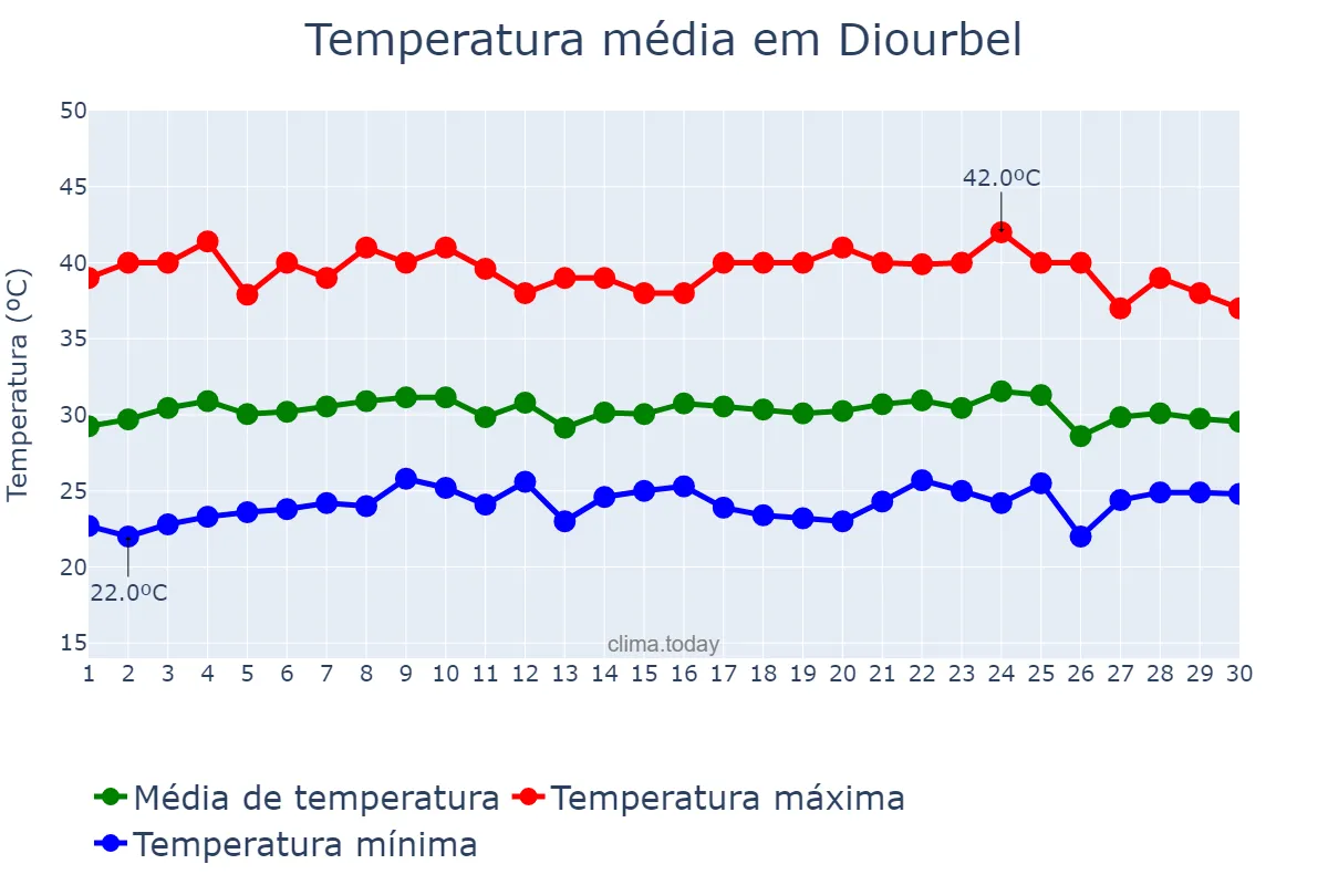 Temperatura em junho em Diourbel, Diourbel, SN