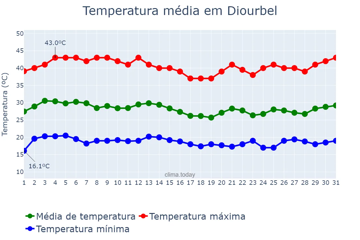 Temperatura em marco em Diourbel, Diourbel, SN