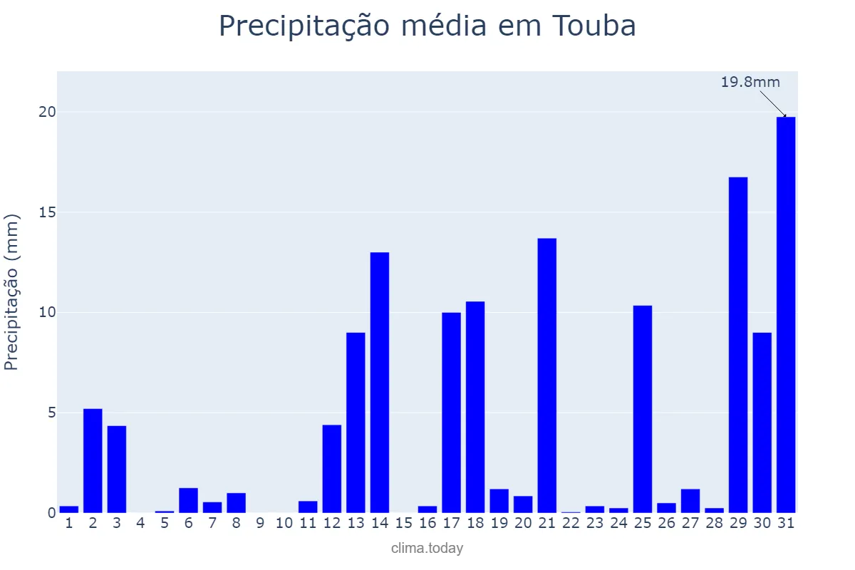 Precipitação em julho em Touba, Diourbel, SN