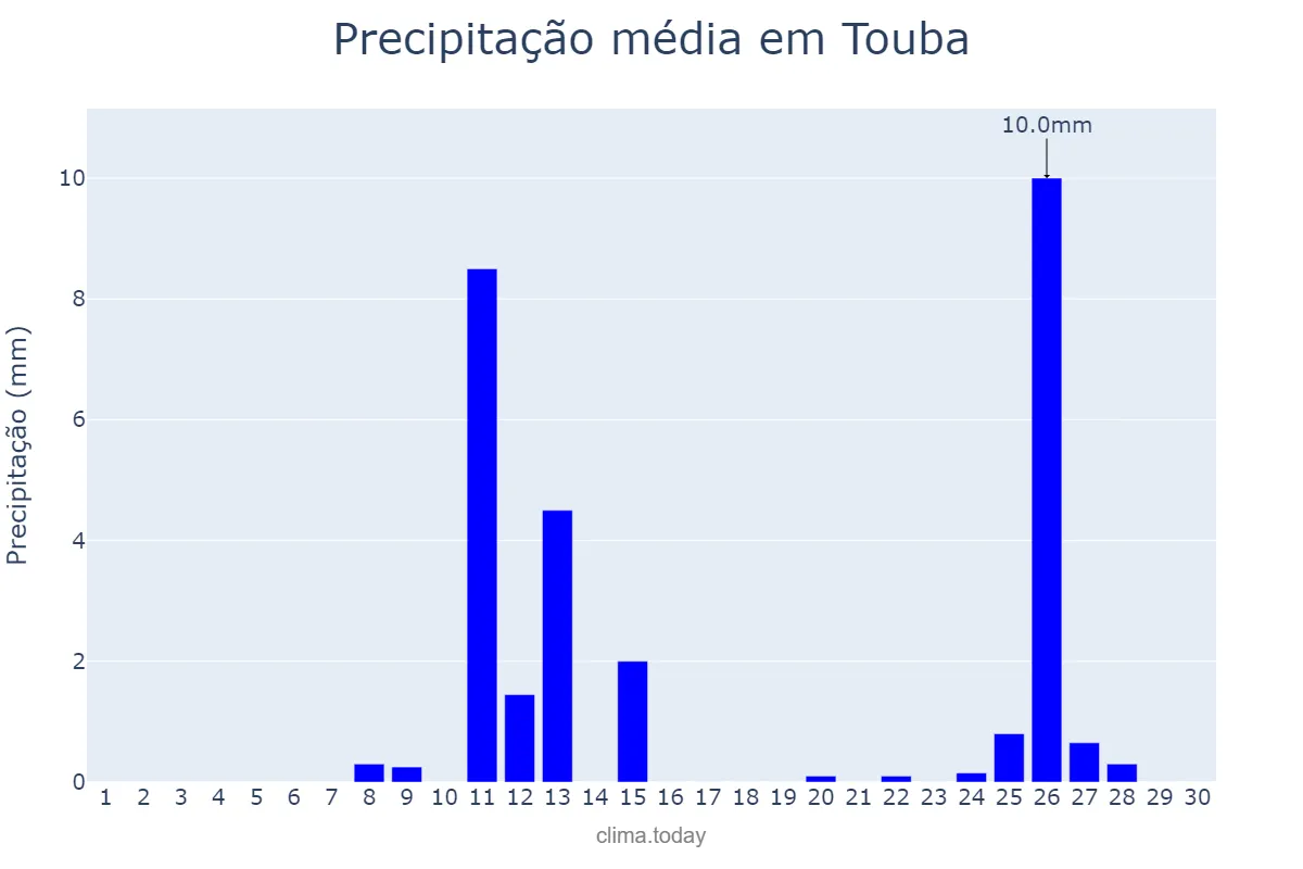 Precipitação em junho em Touba, Diourbel, SN