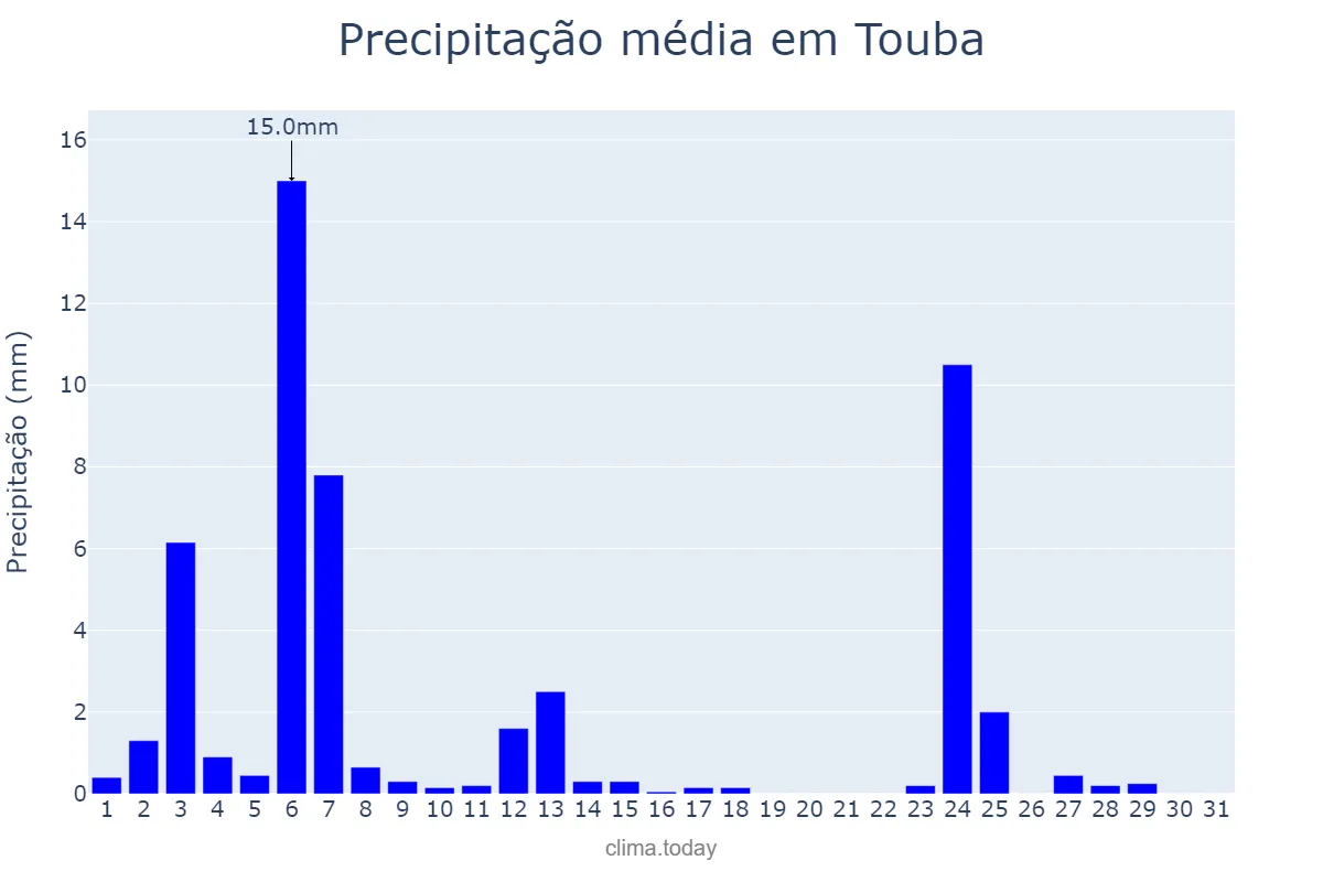 Precipitação em outubro em Touba, Diourbel, SN