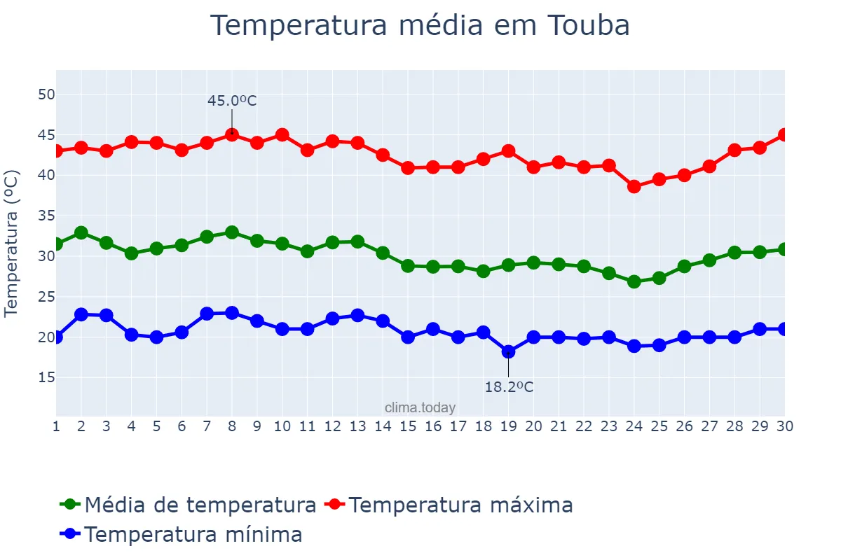 Temperatura em abril em Touba, Diourbel, SN