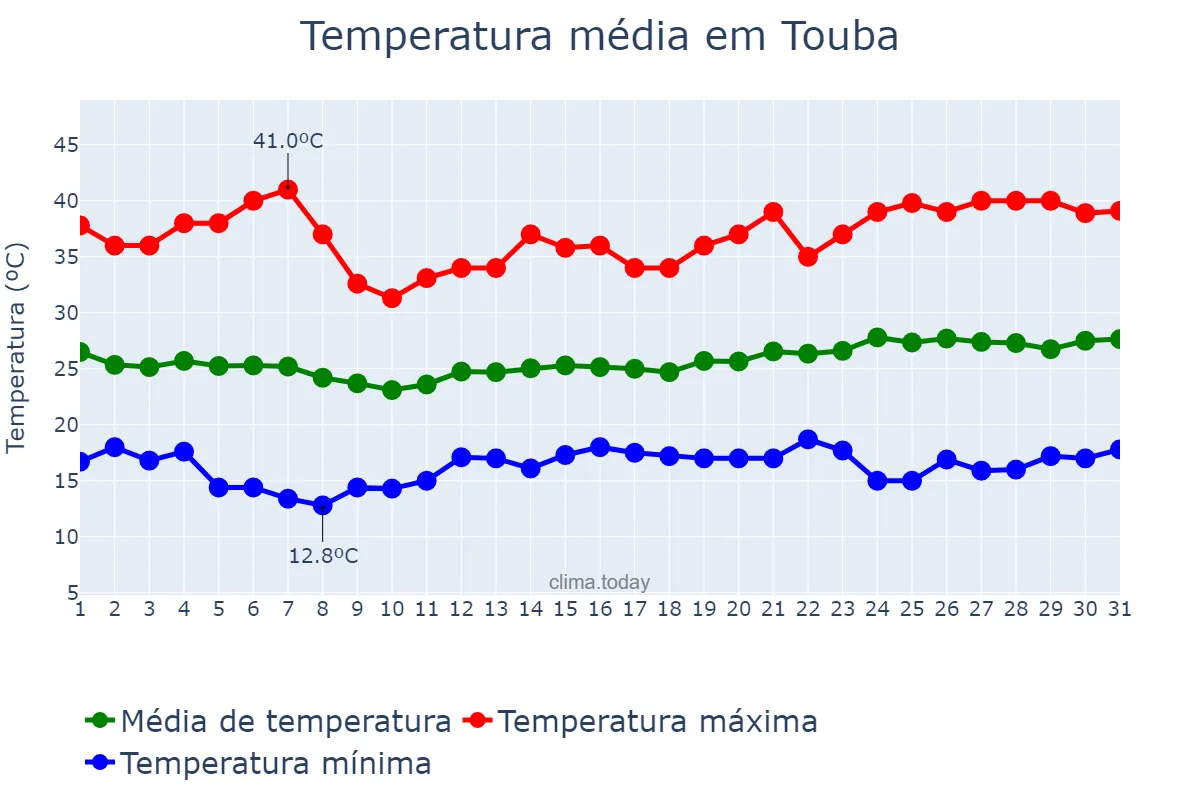 Temperatura em janeiro em Touba, Diourbel, SN