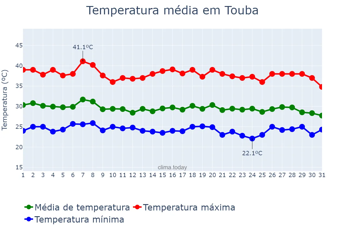 Temperatura em julho em Touba, Diourbel, SN