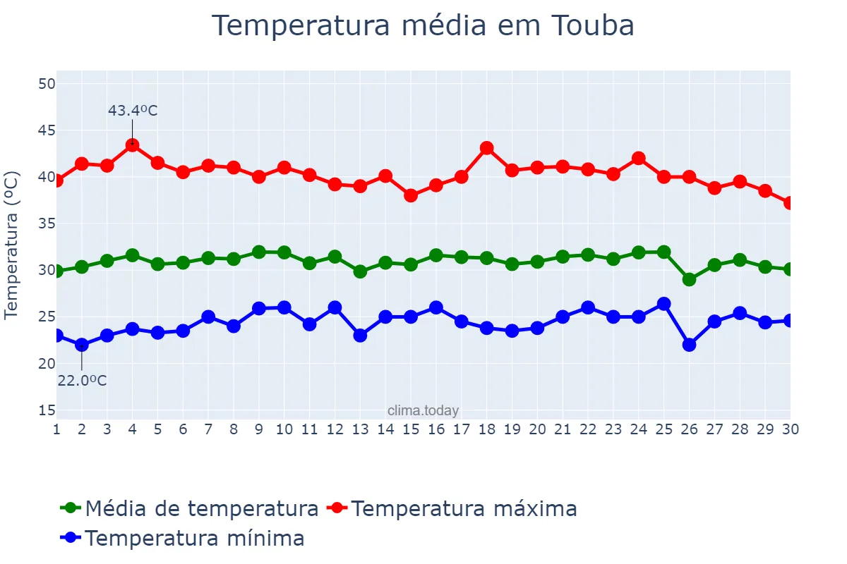 Temperatura em junho em Touba, Diourbel, SN