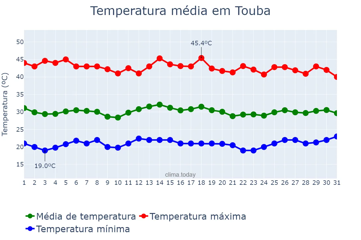 Temperatura em maio em Touba, Diourbel, SN