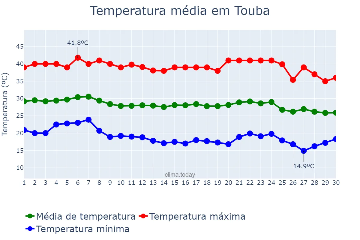 Temperatura em novembro em Touba, Diourbel, SN