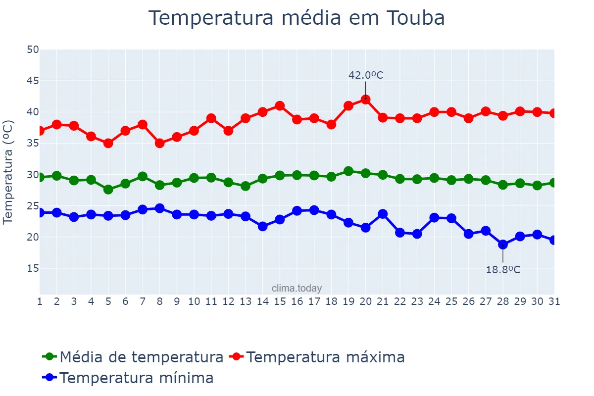 Temperatura em outubro em Touba, Diourbel, SN