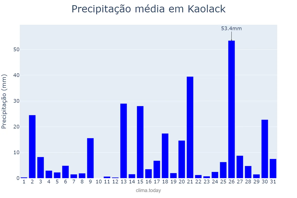 Precipitação em agosto em Kaolack, Kaolack, SN