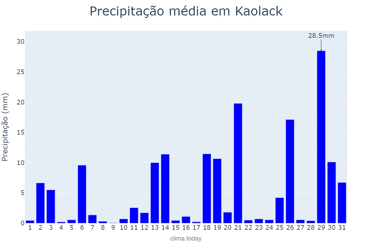 Precipitação em julho em Kaolack, Kaolack, SN