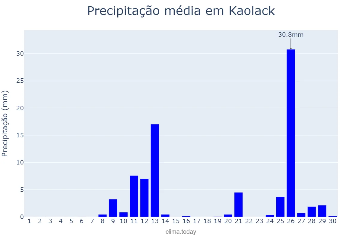 Precipitação em junho em Kaolack, Kaolack, SN