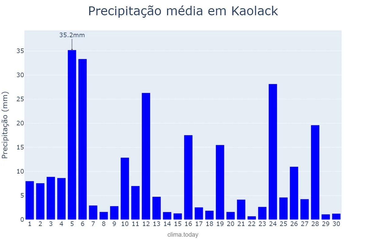 Precipitação em setembro em Kaolack, Kaolack, SN