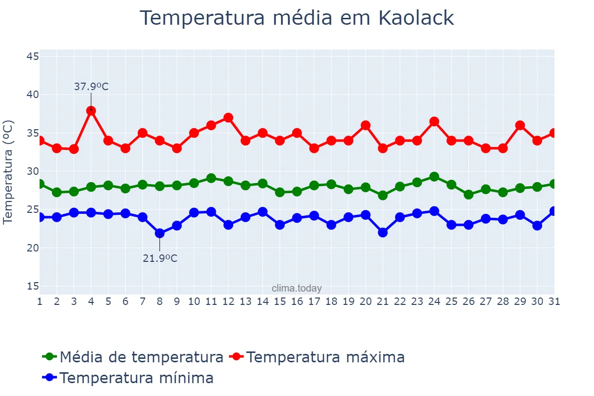 Temperatura em agosto em Kaolack, Kaolack, SN