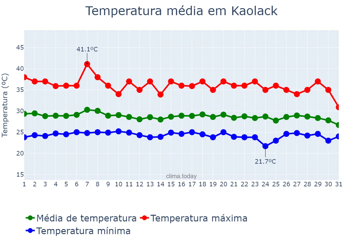 Temperatura em julho em Kaolack, Kaolack, SN