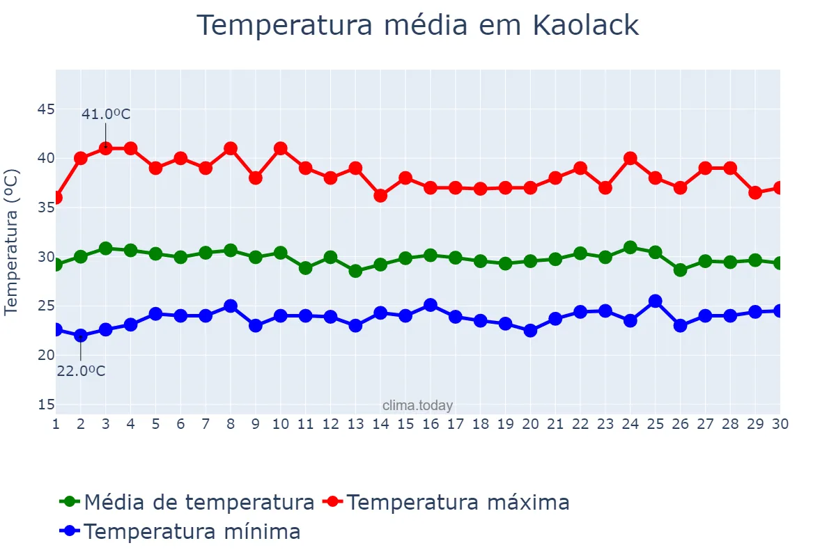 Temperatura em junho em Kaolack, Kaolack, SN