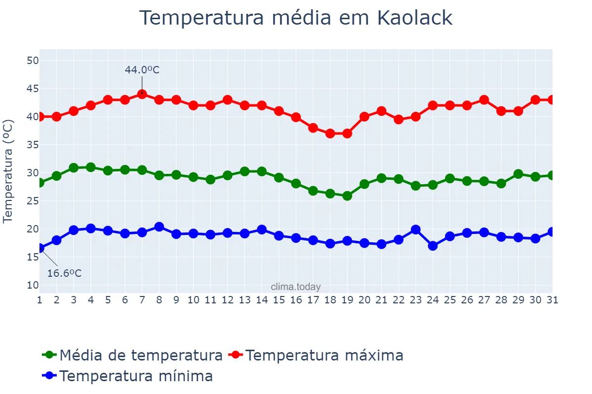 Temperatura em marco em Kaolack, Kaolack, SN