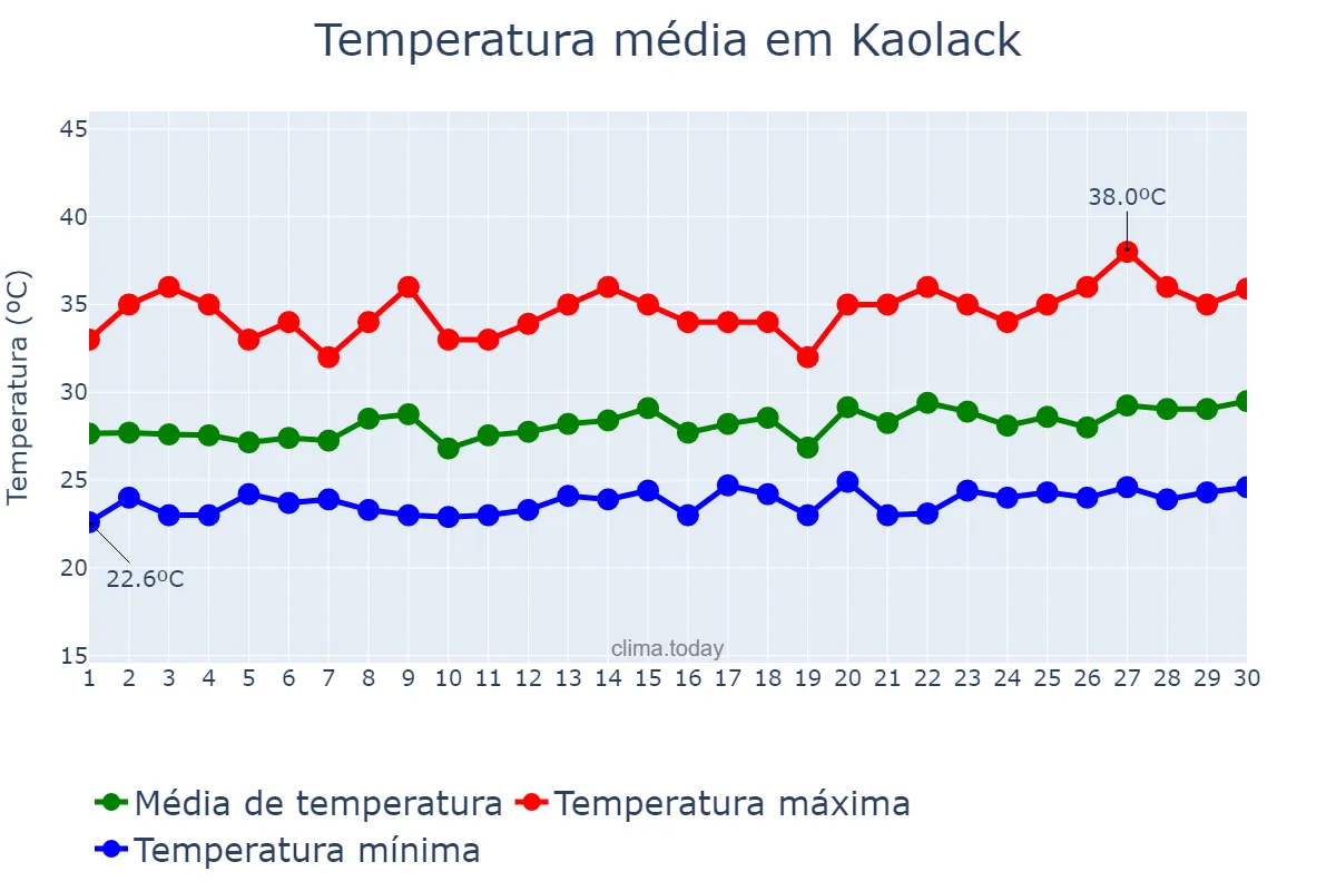 Temperatura em setembro em Kaolack, Kaolack, SN