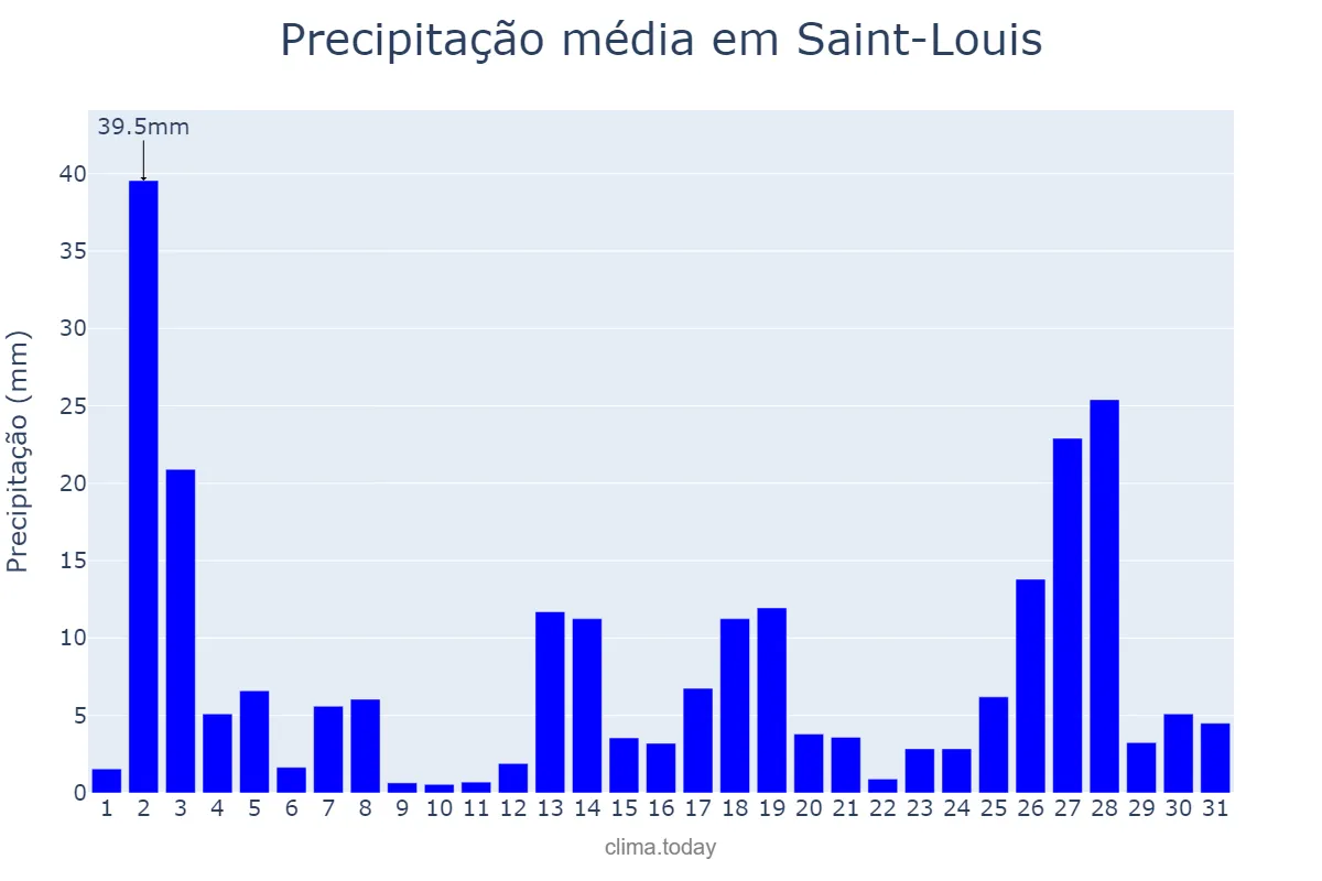 Precipitação em agosto em Saint-Louis, Saint-Louis, SN