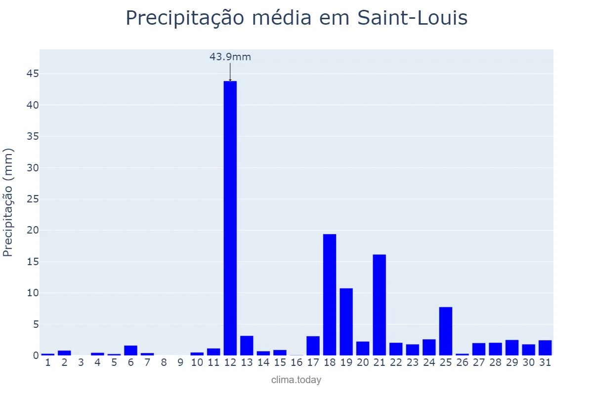 Precipitação em julho em Saint-Louis, Saint-Louis, SN