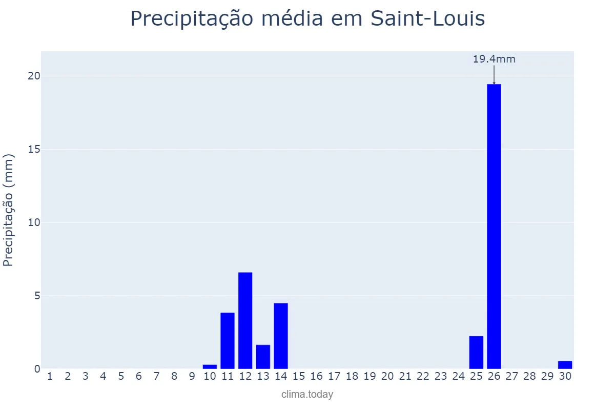 Precipitação em junho em Saint-Louis, Saint-Louis, SN