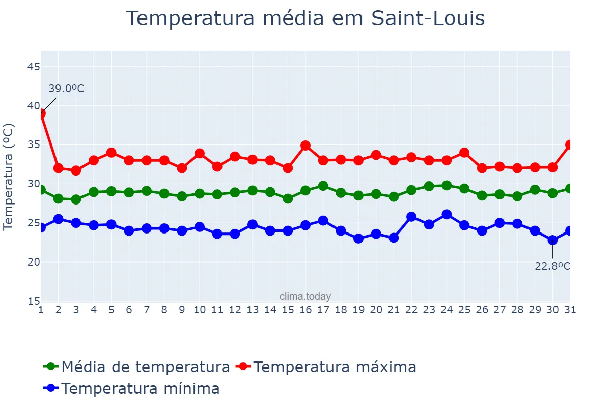 Temperatura em agosto em Saint-Louis, Saint-Louis, SN