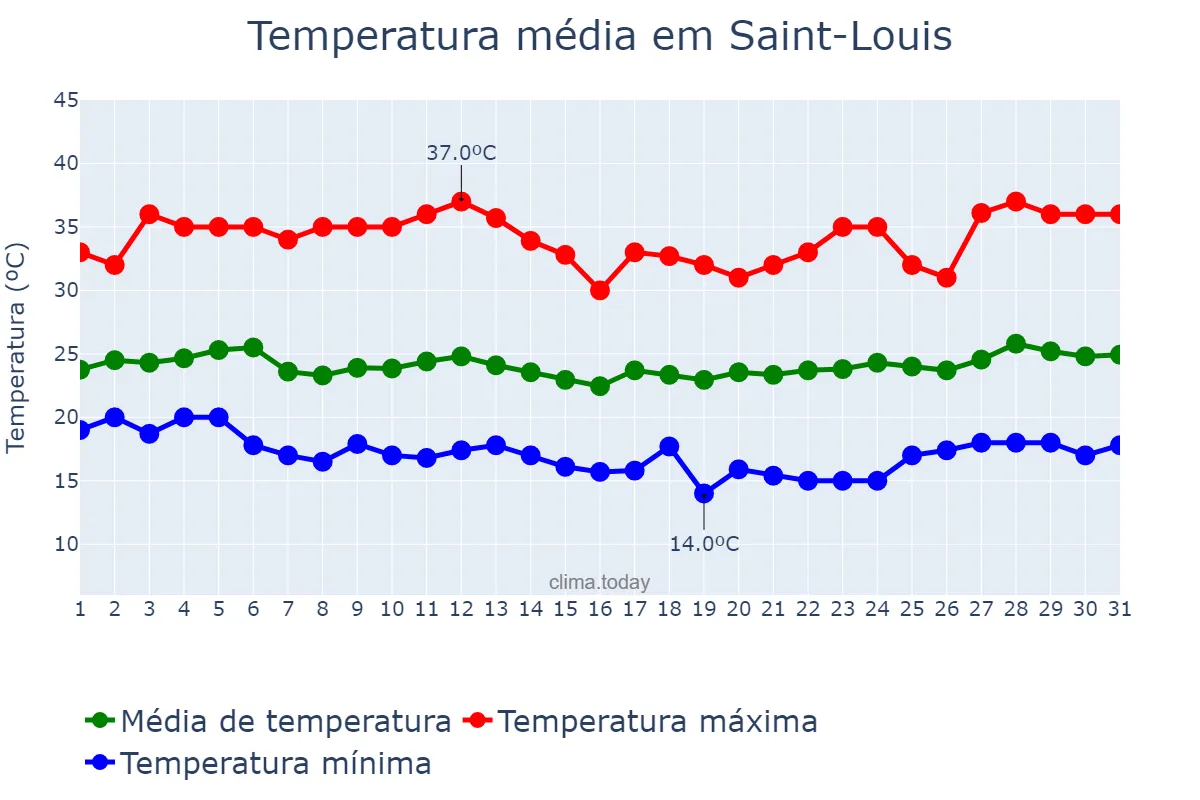 Temperatura em dezembro em Saint-Louis, Saint-Louis, SN