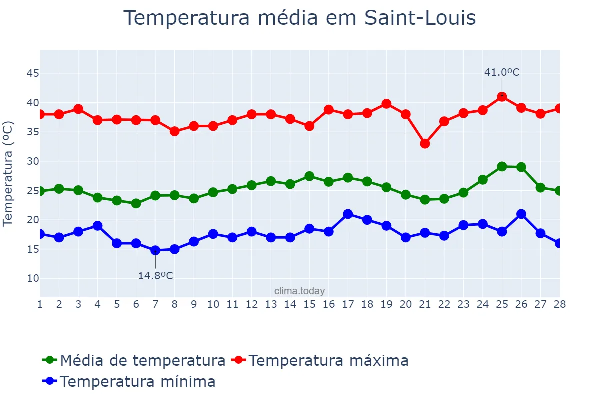 Temperatura em fevereiro em Saint-Louis, Saint-Louis, SN