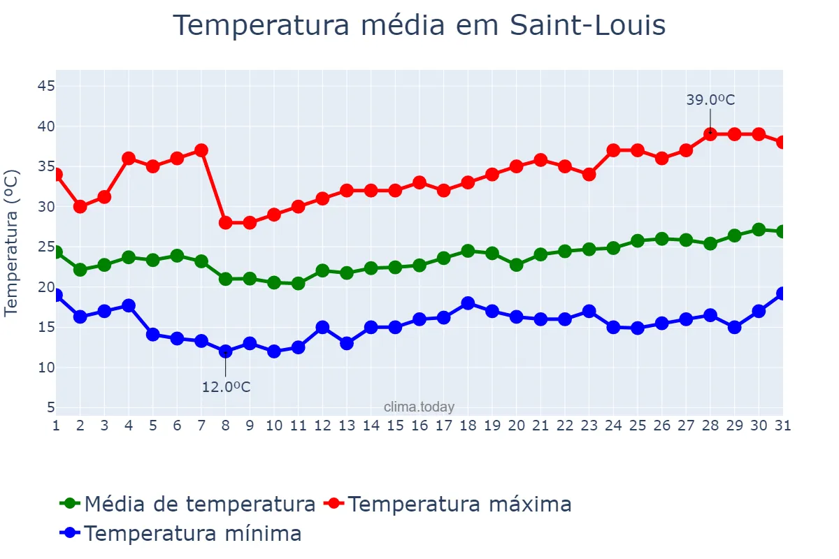 Temperatura em janeiro em Saint-Louis, Saint-Louis, SN