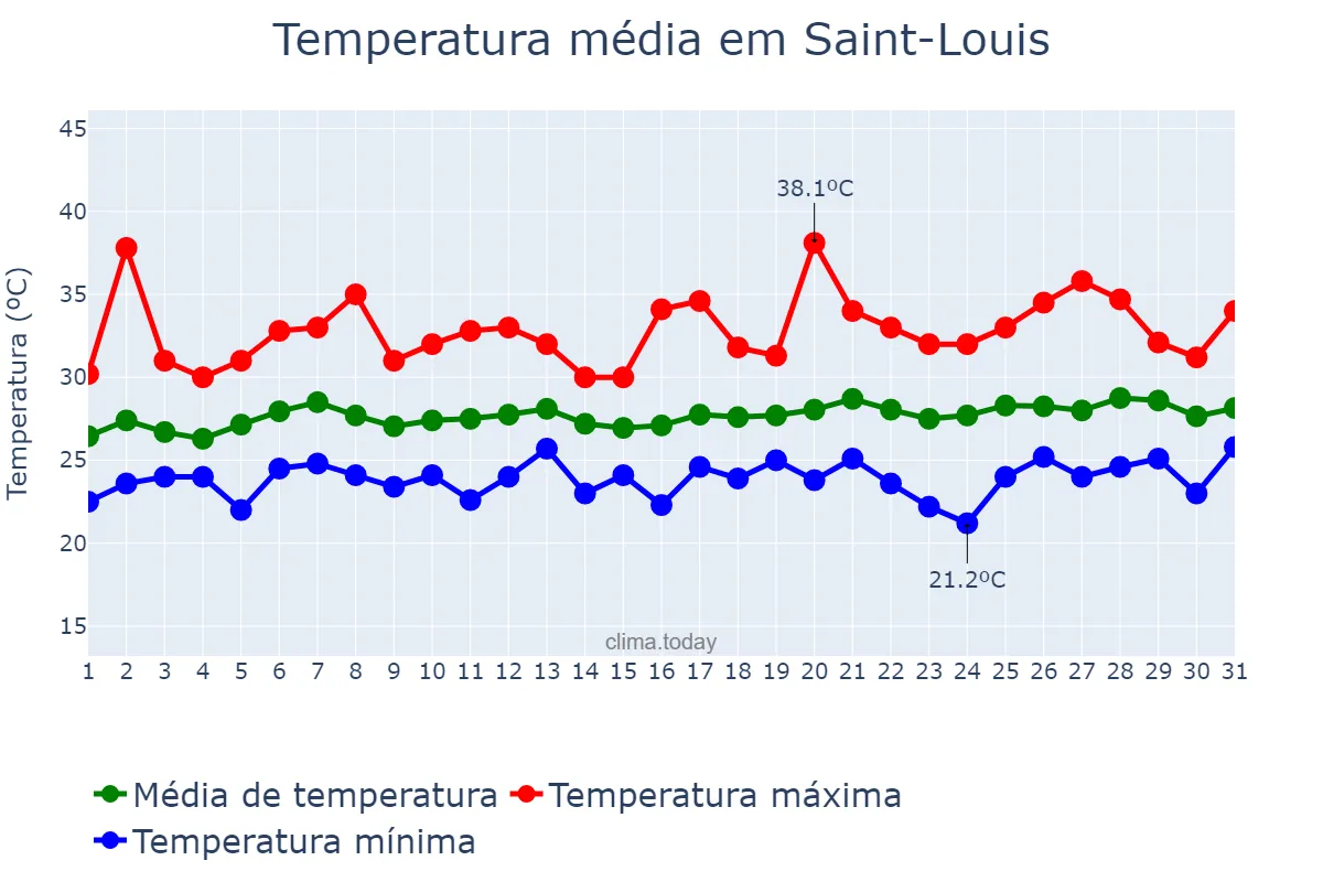 Temperatura em julho em Saint-Louis, Saint-Louis, SN