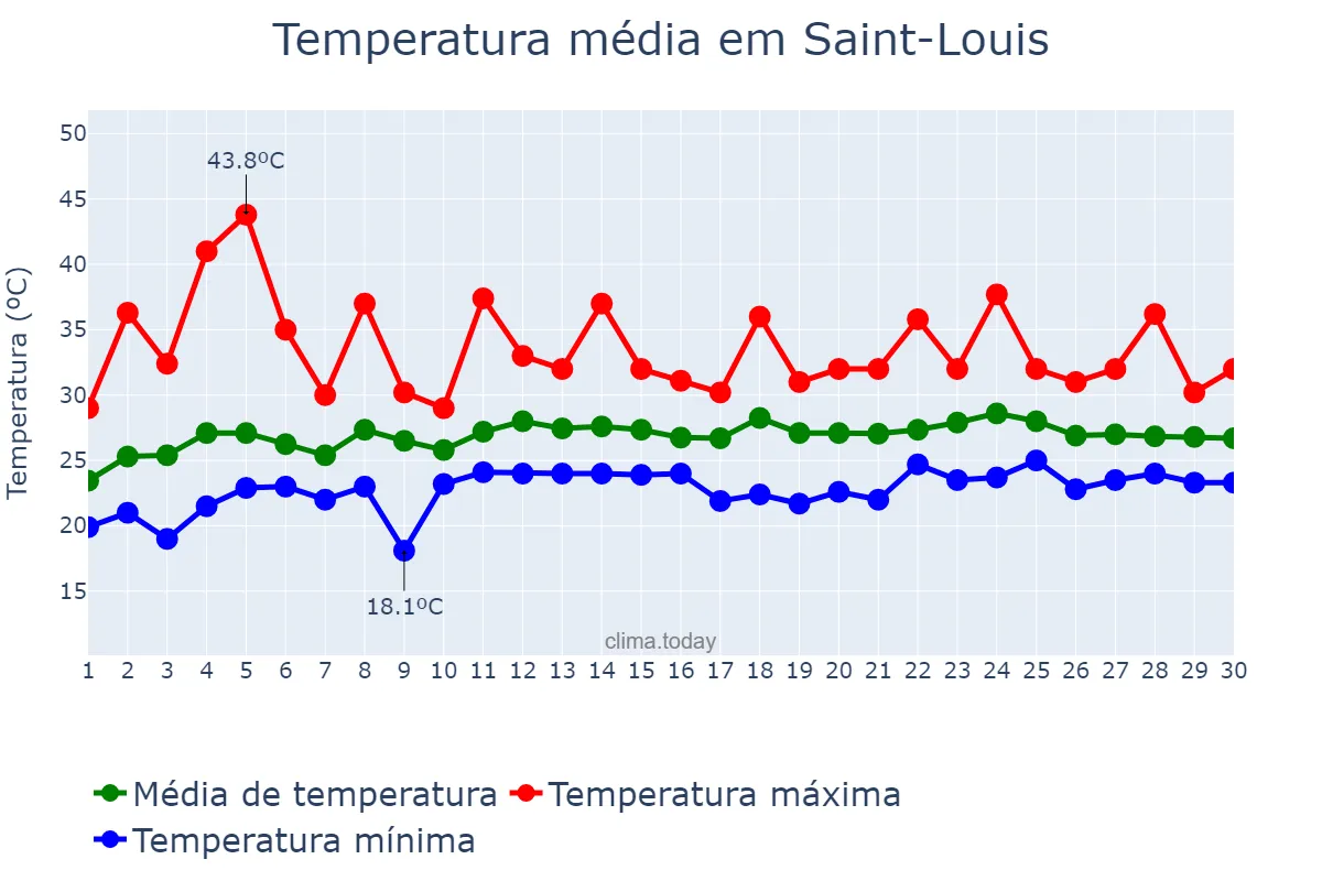 Temperatura em junho em Saint-Louis, Saint-Louis, SN