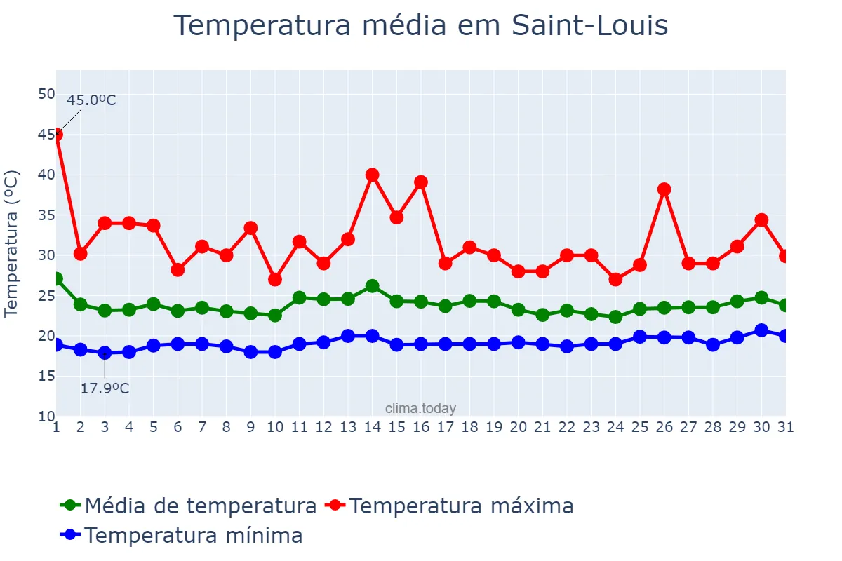 Temperatura em maio em Saint-Louis, Saint-Louis, SN