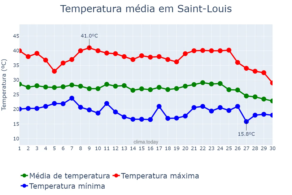Temperatura em novembro em Saint-Louis, Saint-Louis, SN
